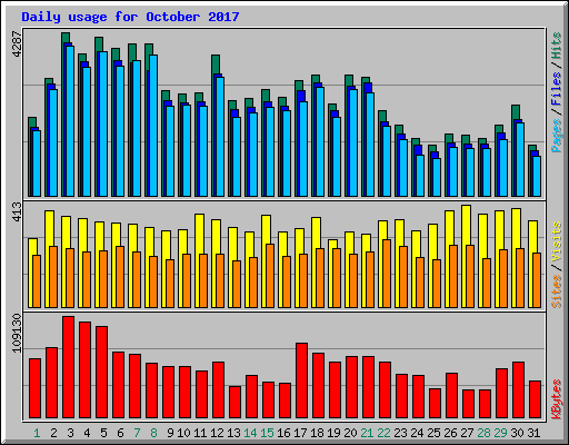 Daily usage for October 2017