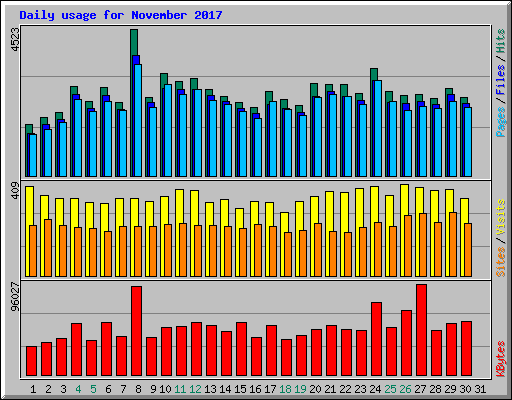 Daily usage for November 2017