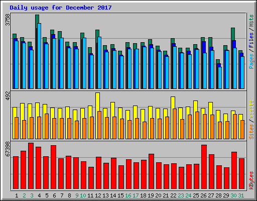 Daily usage for December 2017