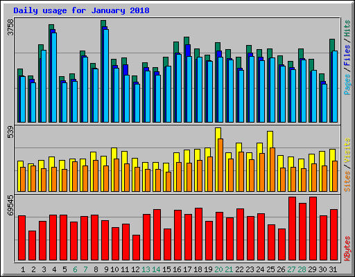 Daily usage for January 2018