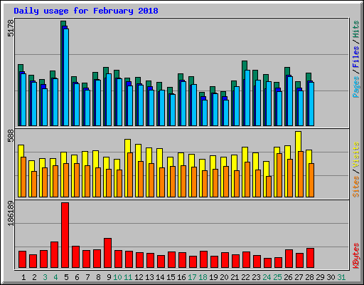 Daily usage for February 2018