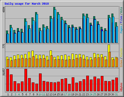 Daily usage for March 2018