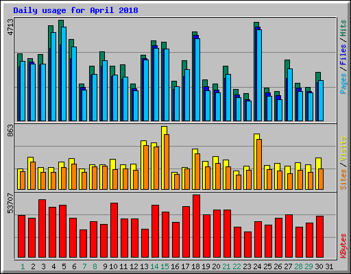 Daily usage for April 2018