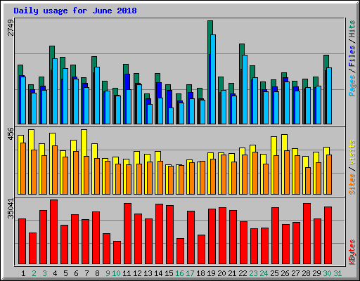 Daily usage for June 2018