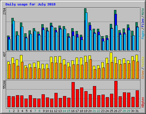 Daily usage for July 2018