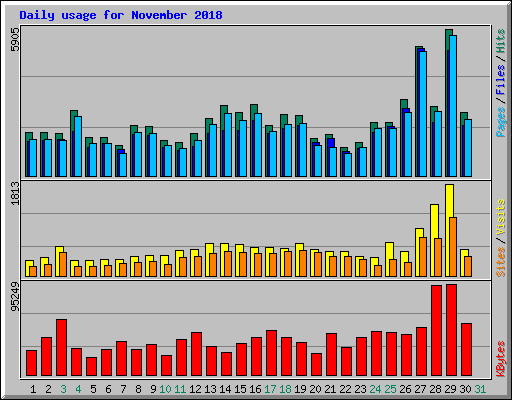 Daily usage for November 2018