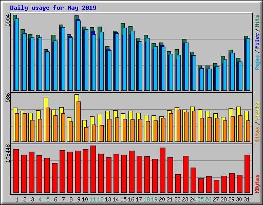 Daily usage for May 2019