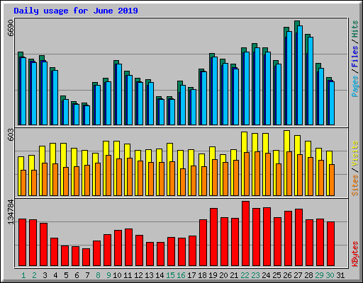 Daily usage for June 2019