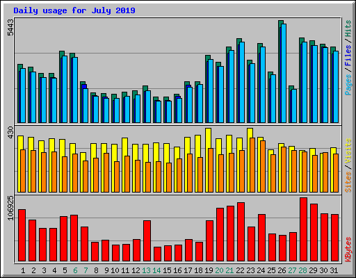 Daily usage for July 2019