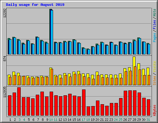 Daily usage for August 2019