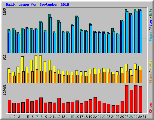 Daily usage for September 2019