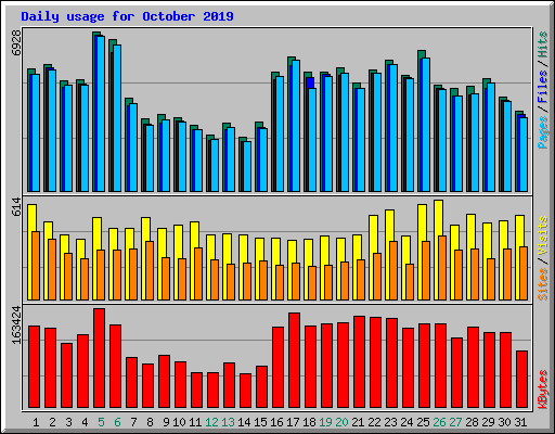 Daily usage for October 2019