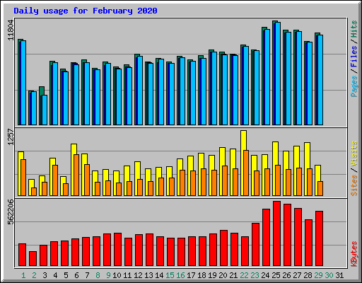 Daily usage for February 2020