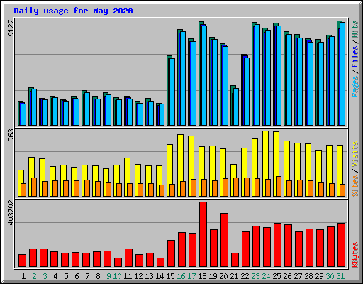 Daily usage for May 2020