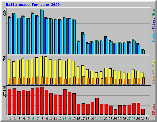 Daily usage for June 2020