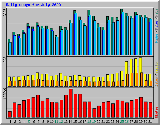 Daily usage for July 2020