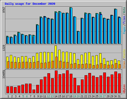 Daily usage for December 2020