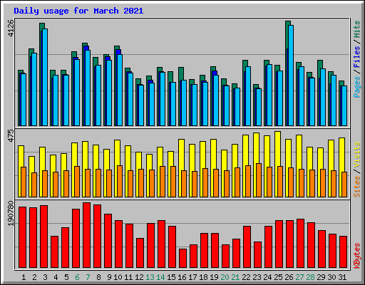 Daily usage for March 2021