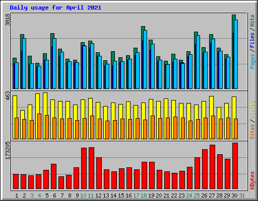 Daily usage for April 2021