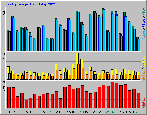 Daily usage for July 2021