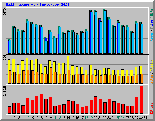 Daily usage for September 2021