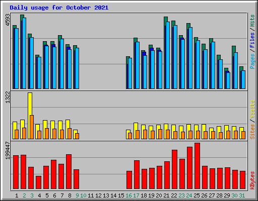 Daily usage for October 2021