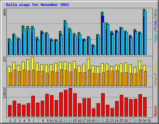 Daily usage for November 2021