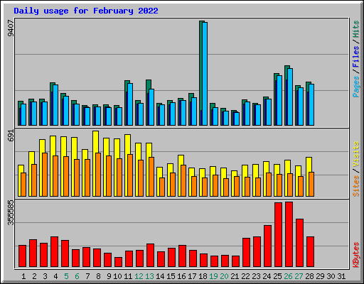 Daily usage for February 2022