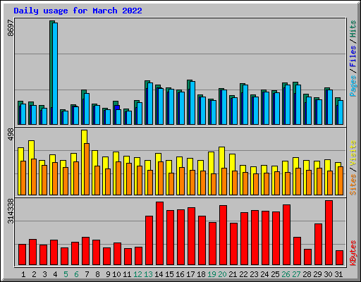 Daily usage for March 2022