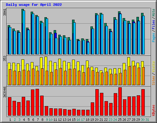 Daily usage for April 2022