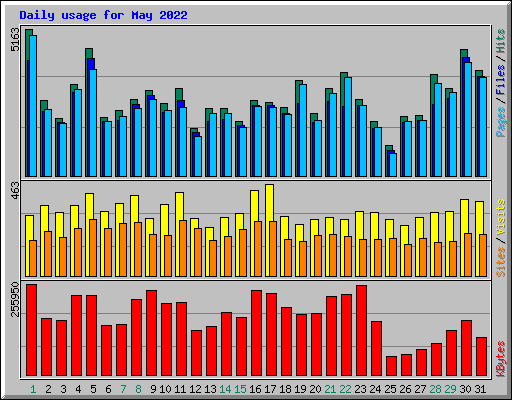 Daily usage for May 2022