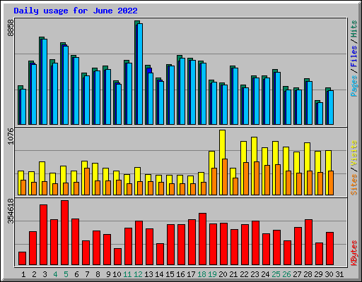 Daily usage for June 2022