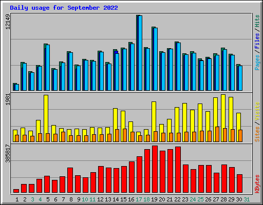 Daily usage for September 2022