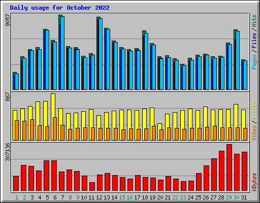 Daily usage for October 2022