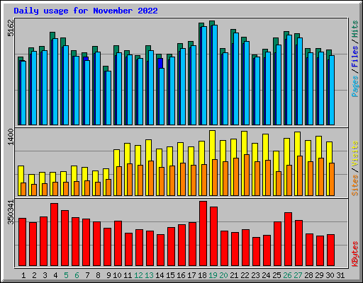 Daily usage for November 2022