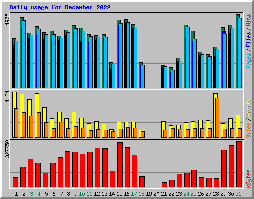 Daily usage for December 2022