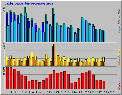 Daily usage for February 2023