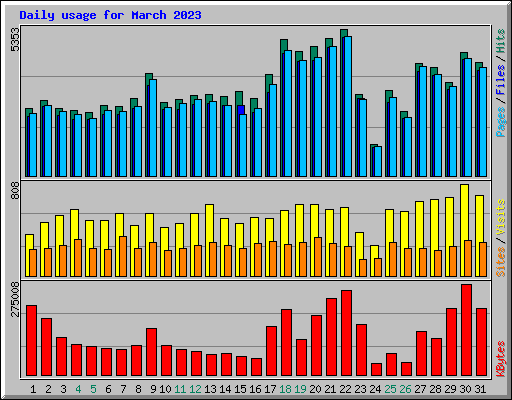 Daily usage for March 2023