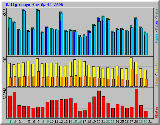 Daily usage for April 2023