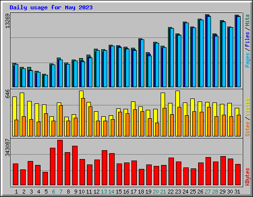 Daily usage for May 2023