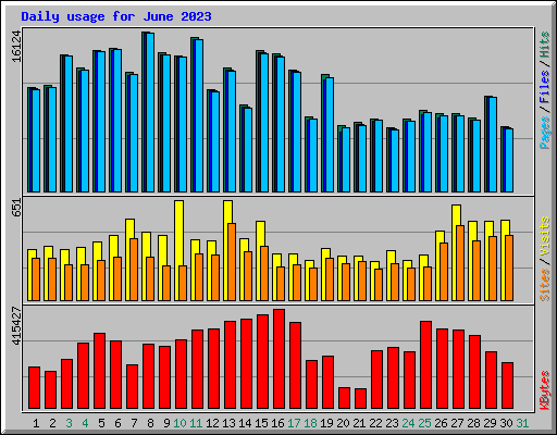 Daily usage for June 2023