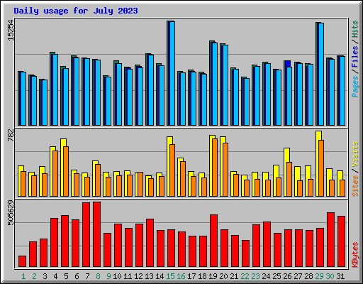 Daily usage for July 2023