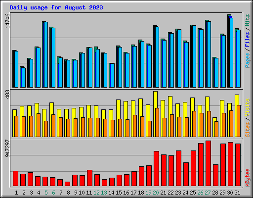 Daily usage for August 2023