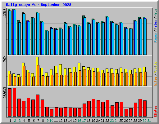 Daily usage for September 2023