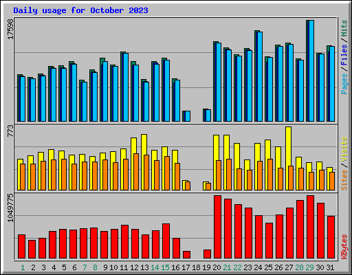 Daily usage for October 2023