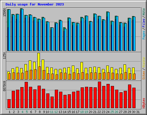 Daily usage for November 2023