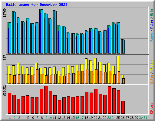 Daily usage for December 2023