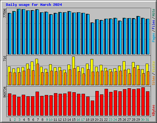 Daily usage for March 2024