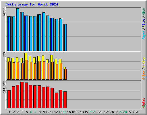 Daily usage for April 2024