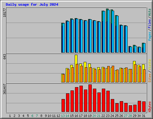 Daily usage for July 2024